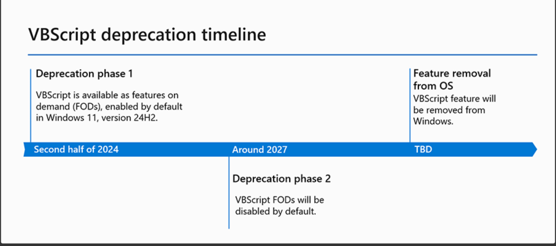 Fin de VBScript : Microsoft prépare la fin d'un des scripts les plus ...